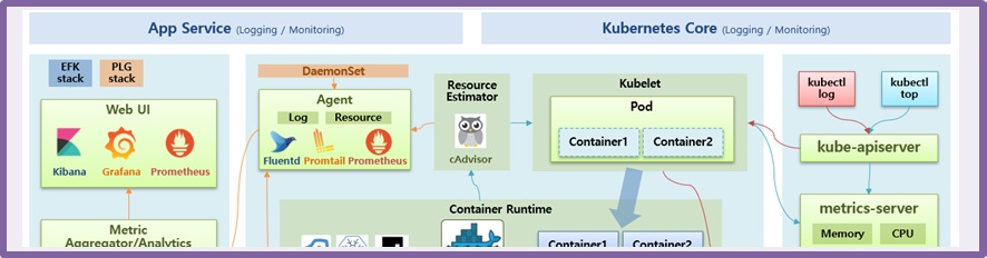 Logging and Monitoring Architecture with Fluentd, ElasticSearch, Grafana for Kubernetes.